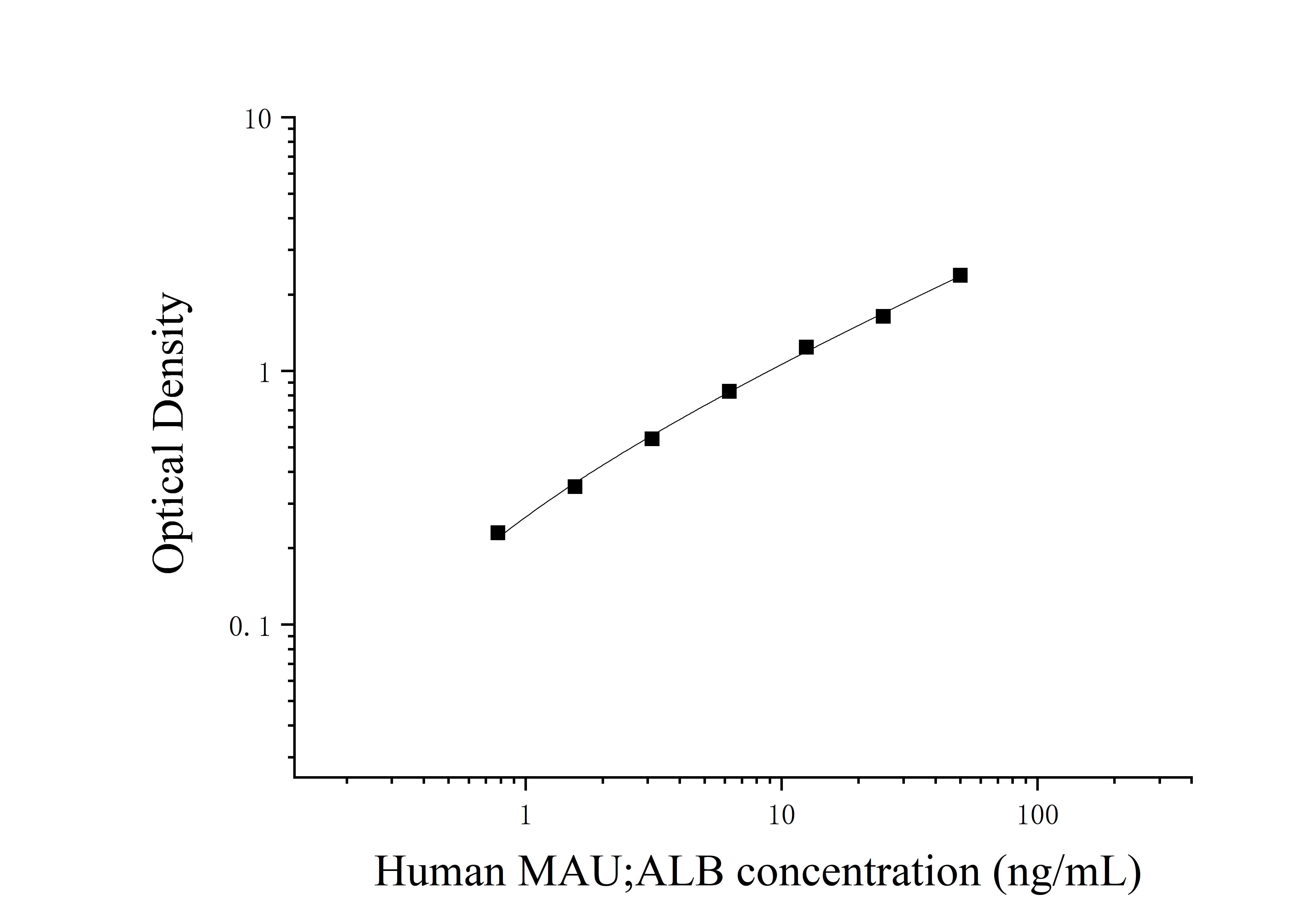 Human Microalbunminuria (MAU;ALB) ELISA Kit Human Microalbunminuria (MAU;ALB) ELISA Kit